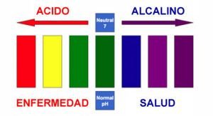 alcalinidad vs acidez